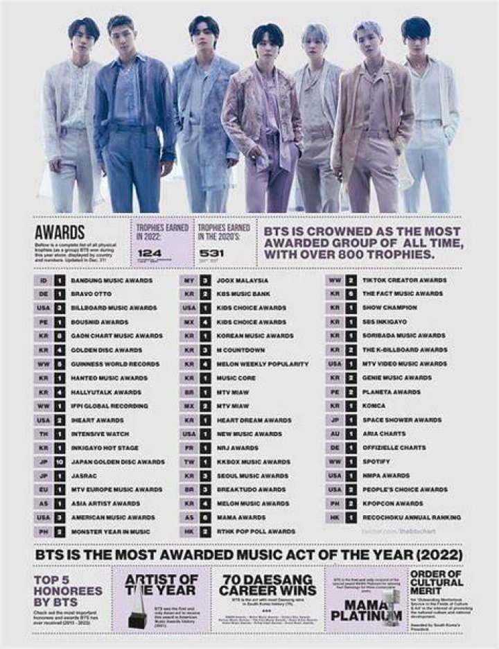 
“Make it make sense”: BTS ARMY calls out iHeartRadio Music Awards for not nominating them in Best Duo/Group of the Year 