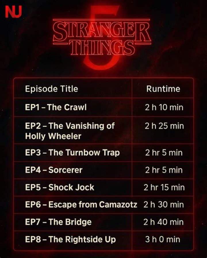 
Stranger Things Season 4 Vol 2 Episode 8 Evaluation: The Spookiest Season However Makes An Explosive Return 