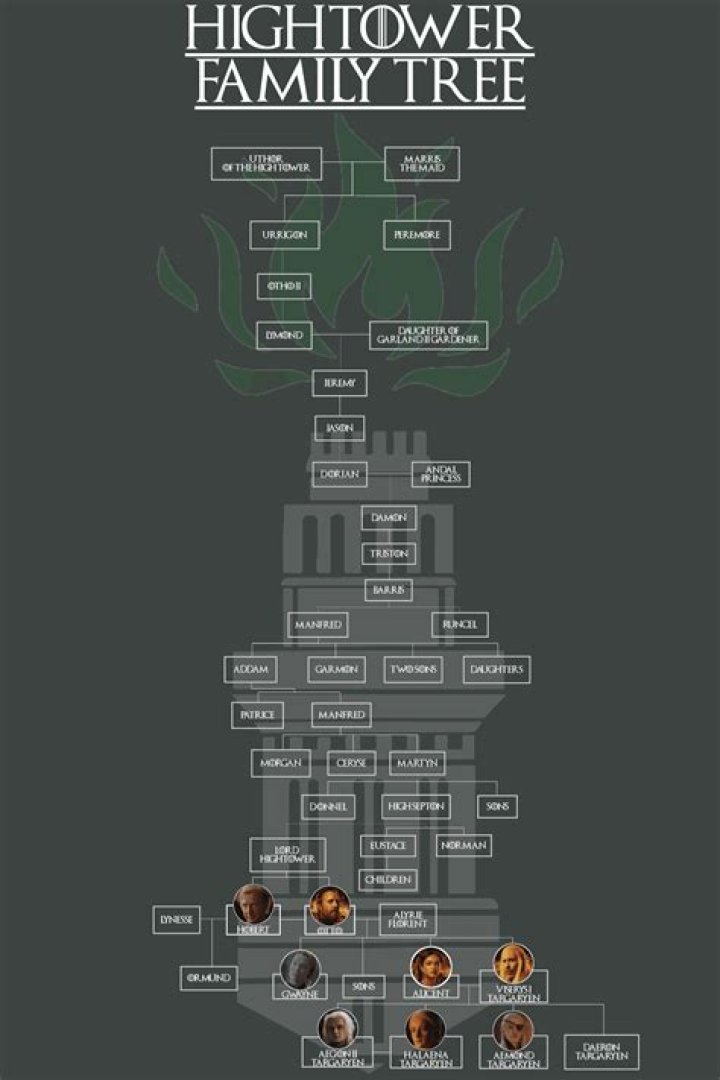 
‘The Hand’ Who Are Otto and Alicent Hightower? Sketch Of Hightower Family Tree 